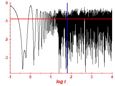 Survival probability log